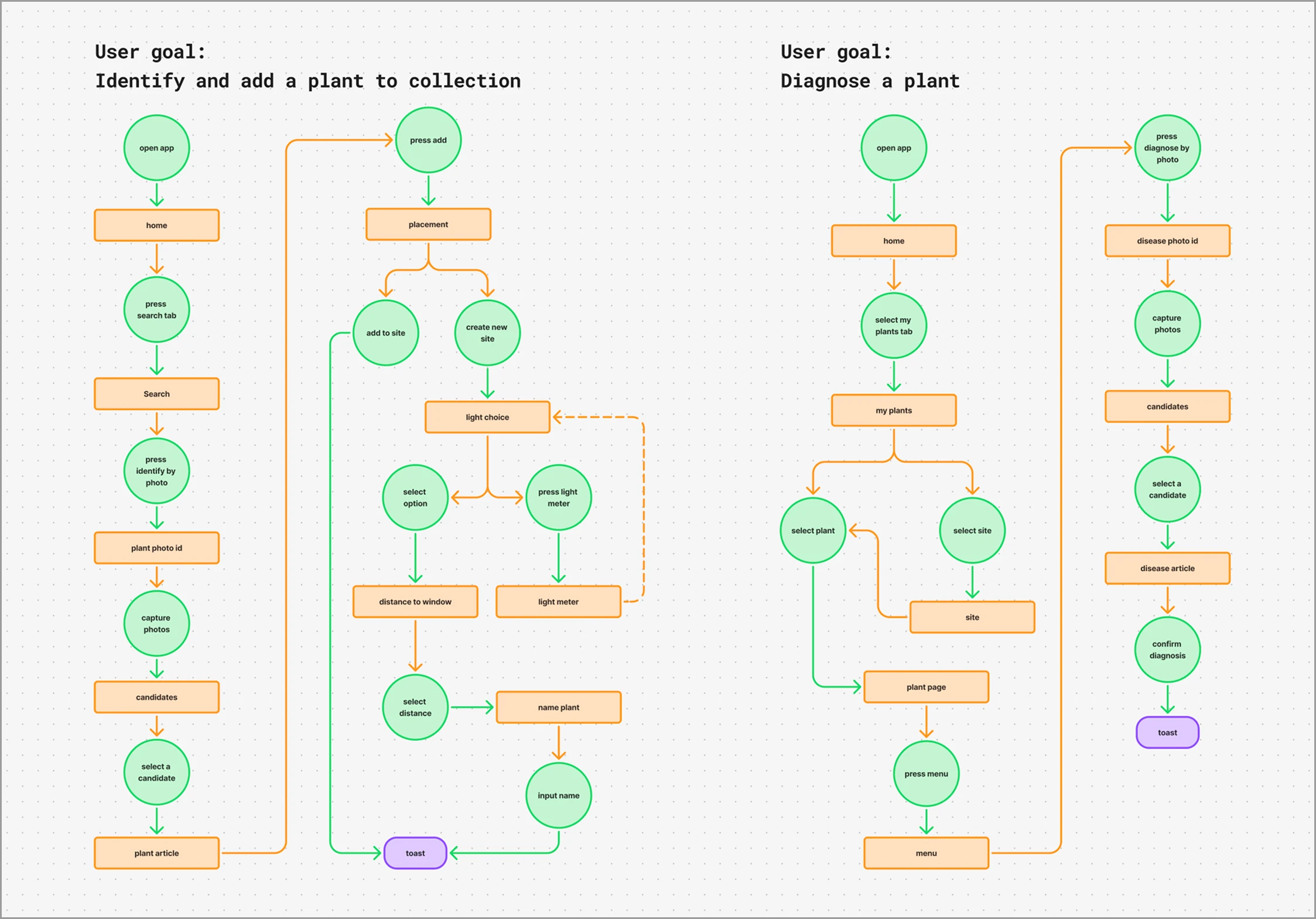 Diagram of the initial core user flows